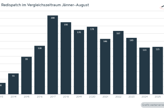Die Grafik zeigt die Anzahl der Tage mit Redispatch in 2026 im Jahresvergleich.